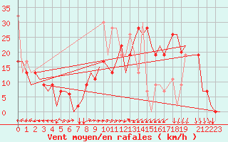 Courbe de la force du vent pour Tanger Aerodrome