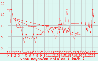 Courbe de la force du vent pour Huesca (Esp)