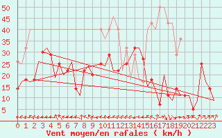 Courbe de la force du vent pour Bardenas Reales