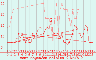 Courbe de la force du vent pour Bremen