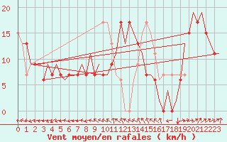 Courbe de la force du vent pour Farnborough