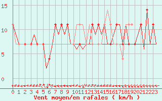Courbe de la force du vent pour Ingolstadt