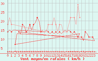 Courbe de la force du vent pour Haugesund / Karmoy