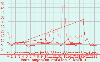 Courbe de la force du vent pour Muenster / Osnabrueck