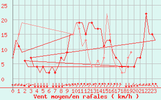 Courbe de la force du vent pour Ronchi Dei Legionari