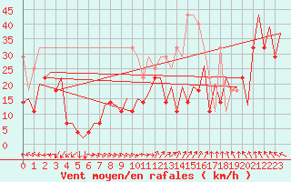 Courbe de la force du vent pour Platform F3-fb-1 Sea