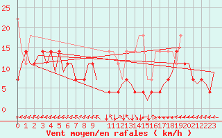 Courbe de la force du vent pour Nuernberg