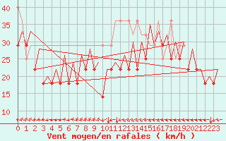 Courbe de la force du vent pour Platform Awg-1 Sea