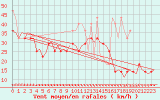 Courbe de la force du vent pour Vlieland