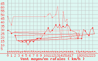 Courbe de la force du vent pour Bardenas Reales