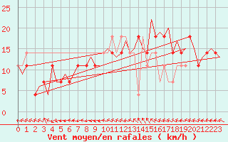 Courbe de la force du vent pour Celle