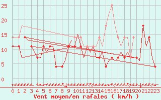 Courbe de la force du vent pour Svalbard Lufthavn