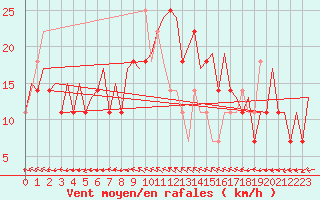 Courbe de la force du vent pour Stockholm / Arlanda
