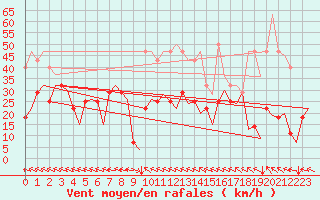Courbe de la force du vent pour Evenes