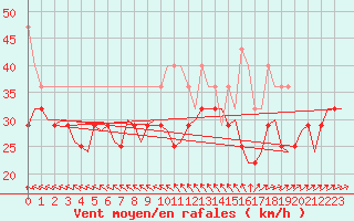 Courbe de la force du vent pour Vlieland