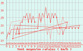 Courbe de la force du vent pour Visby Flygplats