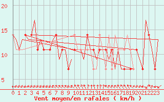 Courbe de la force du vent pour Nordholz