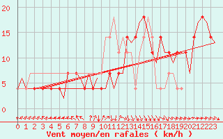 Courbe de la force du vent pour Wittmundhaven