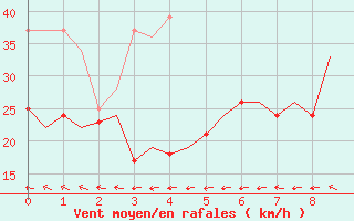 Courbe de la force du vent pour Berlin-Schoenefeld