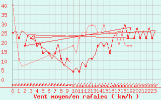 Courbe de la force du vent pour Platform P11-b Sea