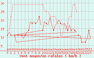 Courbe de la force du vent pour Kirkenes Lufthavn