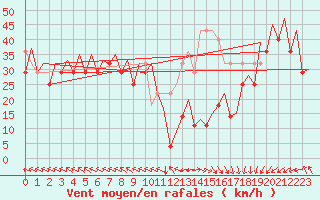 Courbe de la force du vent pour Platform P11-b Sea