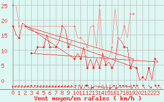 Courbe de la force du vent pour Bardenas Reales