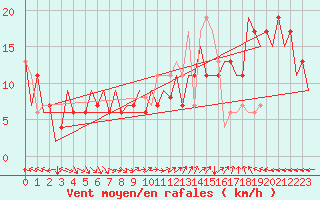 Courbe de la force du vent pour Huesca (Esp)