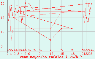 Courbe de la force du vent pour Merauke / Mopah