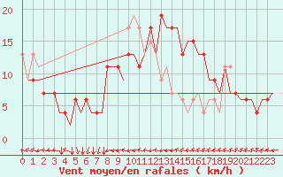 Courbe de la force du vent pour Ibiza (Esp)