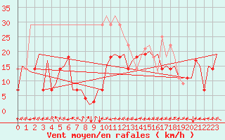 Courbe de la force du vent pour Bardenas Reales