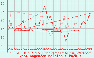 Courbe de la force du vent pour Niederstetten