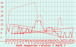 Courbe de la force du vent pour Timisoara