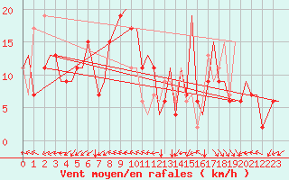 Courbe de la force du vent pour Napoli / Capodichino