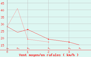 Courbe de la force du vent pour Brownsville, Brownsville / South Padre Island International Airport