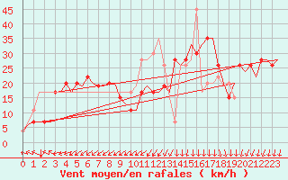 Courbe de la force du vent pour Falconara
