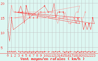 Courbe de la force du vent pour Huesca (Esp)