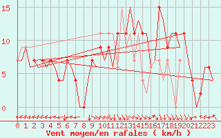 Courbe de la force du vent pour Bilbao (Esp)
