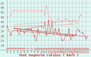 Courbe de la force du vent pour Gibraltar (UK)