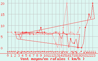 Courbe de la force du vent pour Bilbao (Esp)