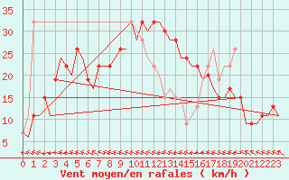 Courbe de la force du vent pour Malaga / Aeropuerto