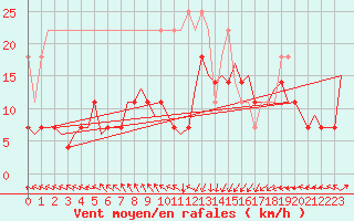Courbe de la force du vent pour Oostende (Be)