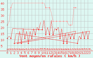 Courbe de la force du vent pour Vilnius