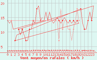 Courbe de la force du vent pour Utti
