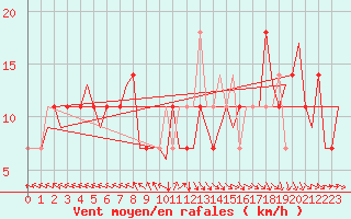 Courbe de la force du vent pour Wunstorf