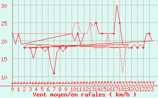 Courbe de la force du vent pour Cork Airport