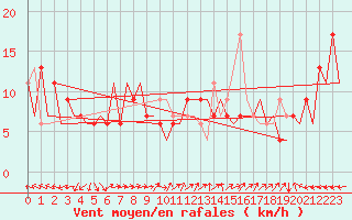 Courbe de la force du vent pour Huesca (Esp)