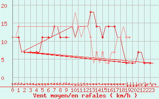 Courbe de la force du vent pour Hostomel