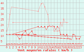 Courbe de la force du vent pour Lappeenranta