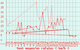 Courbe de la force du vent pour Hamburg-Fuhlsbuettel